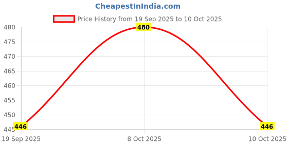flipkart.com imaashi Blackishh Set Handheld imaashi Price History Graph from 19 Sep 2025 to 10 Oct 2025