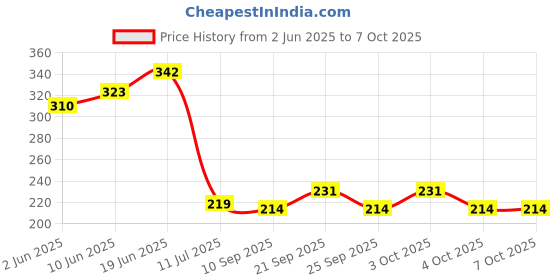 flipkart.com imaashi by imaashi Ultra Silm Rain Showerhead Chrome Finish without Shower Arm 4x4 Inch Fixed Mount imaashi by imaashi Price History Graph from 2 Jun 2025 to 7 Oct 2025