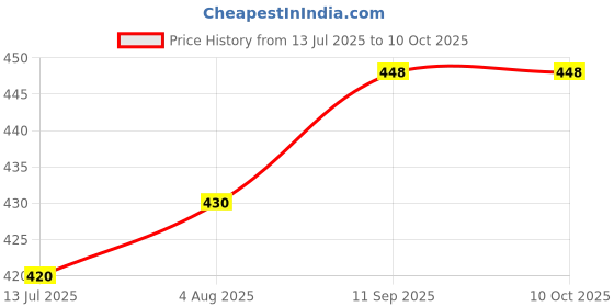 flipkart.com imaashi Compact Brass 2 Way Angle Cock | 2-in-1 Angle Valve | Chrome Finish Twin Elbow Valve Faucet imaashi Price History Graph from 13 Jul 2025 to 10 Oct 2025