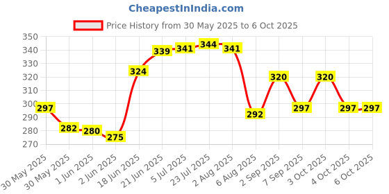 flipkart.com imaashi Dual Flush Toilet Tank Button - 58mm Replaceable Round Push Button Flush Tank Lever imaashi Price History Graph from 30 May 2025 to 6 Oct 2025