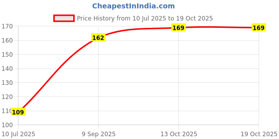 flipkart.com imaashi G13 LR 44 Battery imaashi Price History Graph from 10 Jul 2025 to 17 Oct 2025