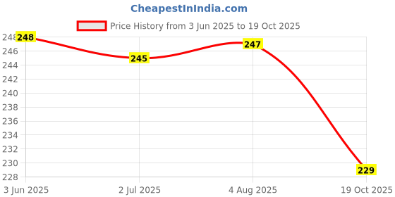 flipkart.com imaashi Health Faucet (with 1 Mtr. Hose Pipe and Hook JetSpray for Toilet for Toilet Gun Faucet Set imaashi Price History Graph from 3 Jun 2025 to 19 Oct 2025