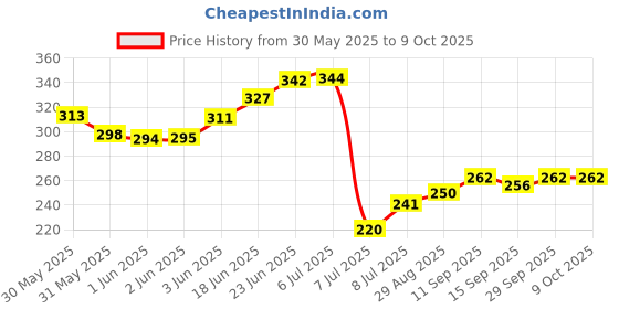 flipkart.com imaashi Plastic Toilet Hand Shower Jet Spray Health Faucets - Complete Set with Shower Handheld imaashi Price History Graph from 30 May 2025 to 9 Oct 2025