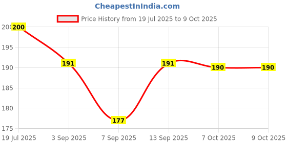 flipkart.com Imaashi RJ45 Ethernet LAN Splitter 1 to 2 Adapter – Dual Female 8P8C Network Coupler Lan Adapter Price History Graph from 19 Jul 2025 to 7 Oct 2025