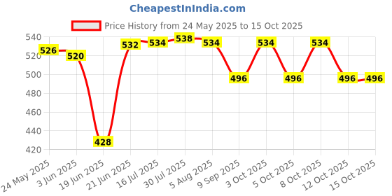 flipkart.com Imaashi Square 6x6 Price History Graph from 24 May 2025 to 14 Oct 2025