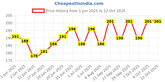 flipkart.com imaashi Straight Drinking Straw imaashi Price History Graph from 1 Jun 2025 to 12 Oct 2025