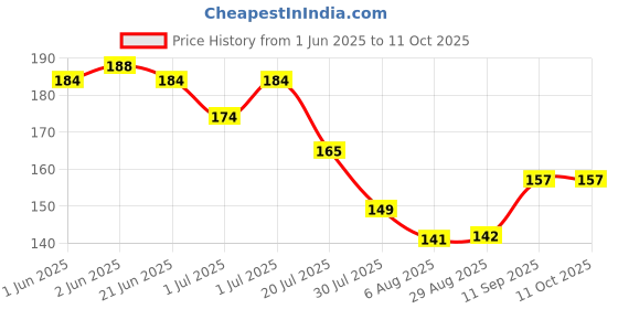 flipkart.com imaashi Straight Drinking Straw imaashi Price History Graph from 1 Jun 2025 to 11 Oct 2025