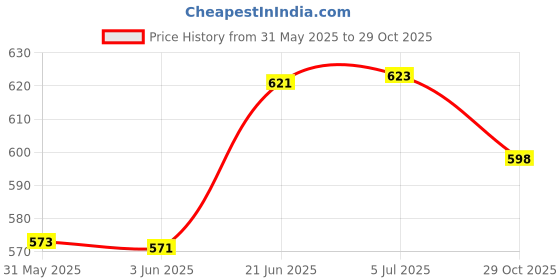 flipkart.com imad ACTIVA One-side Black PVC Motorbike Saddlebag imad Price History Graph from 31 May 2025 to 29 Oct 2025