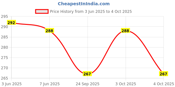 flipkart.com imad Adjustable Passenger Backrest imad Price History Graph from 3 Jun 2025 to 4 Oct 2025
