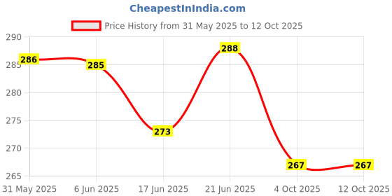 flipkart.com imad Adjustable Passenger Backrest imad Price History Graph from 31 May 2025 to 12 Oct 2025