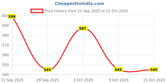flipkart.com imad Bajaj Dominar 400 Slip-on Exhaust System imad Price History Graph from 11 Sep 2025 to 15 Oct 2025