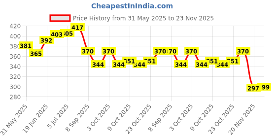 flipkart.com imad Car Mobile Holder for Headrest imad Price History Graph from 31 May 2025 to 20 Nov 2025