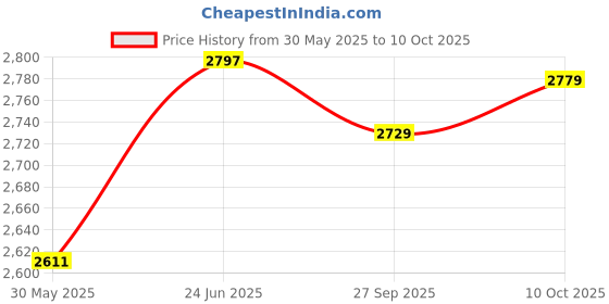 flipkart.com imad CRASH GUARD FOR GUERILLA 450 imad Price History Graph from 30 May 2025 to 10 Oct 2025