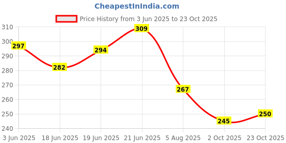 flipkart.com imad DISC OIL BOX COVER Bike Crash Guard imad Price History Graph from 3 Jun 2025 to 23 Oct 2025