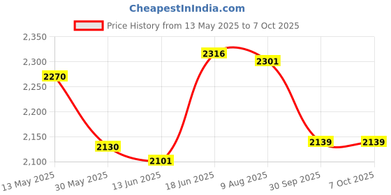 flipkart.com imad DOUBLE SLIDER CRASH GUARD FOR RAIDER imad Price History Graph from 13 May 2025 to 7 Oct 2025