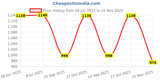 flipkart.com imad E91 10 W Bluetooth Soundbar Price History Graph from 28 Jun 2025 to 25 Nov 2025