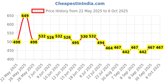 flipkart.com imad Handlebar Stand Camera Mount Price History Graph from 22 May 2025 to 6 Oct 2025