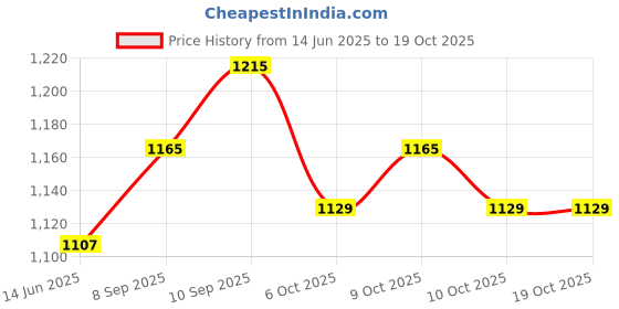 flipkart.com imad HEAVY METAL CRASH GUARD FOR SPLENDOR imad Price History Graph from 14 Jun 2025 to 19 Oct 2025