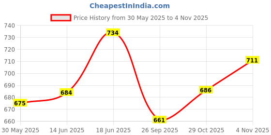 flipkart.com imad HEAVY METAL DOUBLE COATING LEG GUARD Bike Crash Guard imad Price History Graph from 30 May 2025 to 4 Nov 2025