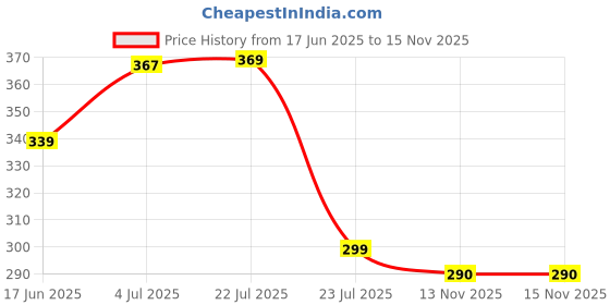 flipkart.com imad HEAVY METAL DUPLEX COATING FOOTREST FOR RADEON Foot Rest Price History Graph from 17 Jun 2025 to 15 Nov 2025