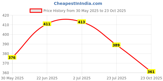flipkart.com imad HEAVY METAL DUPLEX COATING LADY FOOTREST Foot Rest Price History Graph from 30 May 2025 to 23 Oct 2025