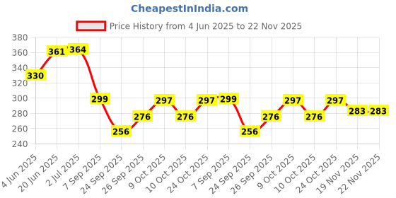 flipkart.com imad HEAVY METAL LADY FOOTRESR FOR FZ V1,V2,V3 AND FZ25 NEW MODEL Foot Rest Price History Graph from 4 Jun 2025 to 21 Nov 2025