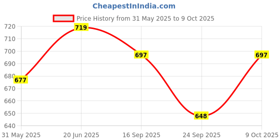 flipkart.com imad HEAVY METAL LEG GUARD APACHE OLD Bike Crash Guard imad Price History Graph from 31 May 2025 to 9 Oct 2025