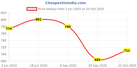 flipkart.com imad I MAD TRADING CO E-320 STREET NO 10 SHASTRI PARK DELHI-110053 Bike Fairing Kit imad Price History Graph from 3 Jun 2025 to 23 Oct 2025
