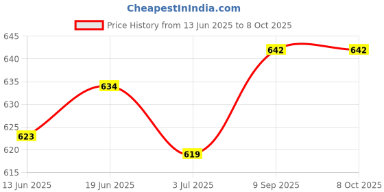 flipkart.com imad JT-TH778 Finger Touch Switch Electronic Lighter LED Windproof Rechargeable USB Double Arc Lighter Cigarette Cigarette Lighter Price History Graph from 13 Jun 2025 to 7 Oct 2025