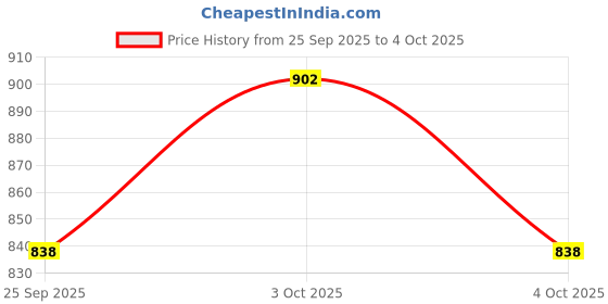 flipkart.com imad KTM Duke 390 Slip-on Exhaust System imad Price History Graph from 25 Sep 2025 to 4 Oct 2025