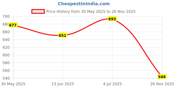 flipkart.com imad LADY FOOTREST FOR NS125/160/200 Foot Rest Price History Graph from 30 May 2025 to 26 Nov 2025