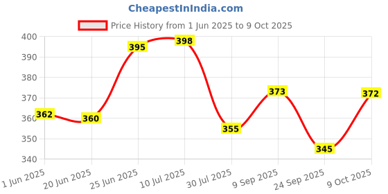 flipkart.com imad LADY FOOTREST FOR XPULSE 200 4V/2V Foot Rest Price History Graph from 1 Jun 2025 to 9 Oct 2025