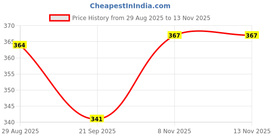 flipkart.com imad LADY FOOTREST NS Foot Rest Price History Graph from 29 Aug 2025 to 12 Nov 2025