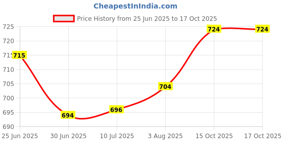 flipkart.com imad Lazy Arm Bracket for Both Mobiles and Tablets Device 3.5-10.6 Inch Mobile Holder Price History Graph from 25 Jun 2025 to 15 Oct 2025
