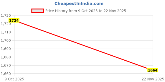 flipkart.com imad LED Fog Light for Universal For Bike, Universal For Car imad Price History Graph from 9 Oct 2025 to 22 Nov 2025