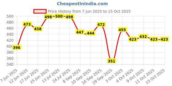 flipkart.com imad LED Fog Light for Universal For Bike, Universal For Car Universal For Bike imad Price History Graph from 7 Jun 2025 to 15 Oct 2025