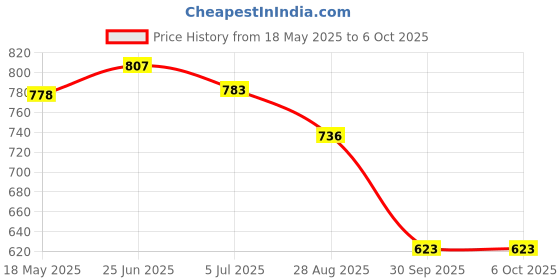 flipkart.com imad Manual Rear View Mirror, Driver Side, Dual Mirror For Royal Enfield 1 Series imad Price History Graph from 18 May 2025 to 6 Oct 2025