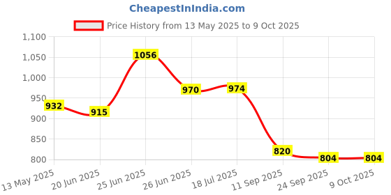 flipkart.com imad Manual Rear View Mirror, Dual Mirror, Driver Side For Mini 1 Series imad Price History Graph from 13 May 2025 to 8 Oct 2025
