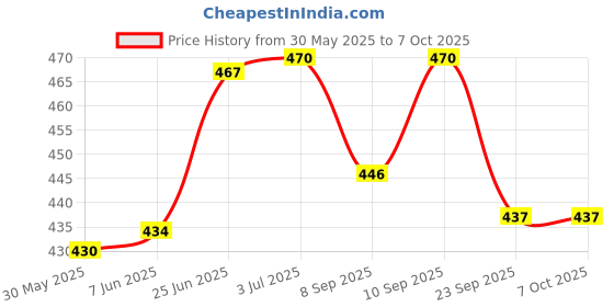 flipkart.com imad NEW CONPUTERISED WAVE KEY WHEEL LOCK FOR BIKES Wheel Lock imad Price History Graph from 30 May 2025 to 6 Oct 2025