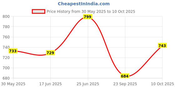 flipkart.com imad NEW DESIGN BACKREST FOR ROYAL ENFIELD BIKES Bike Headlight Grill imad Price History Graph from 30 May 2025 to 10 Oct 2025