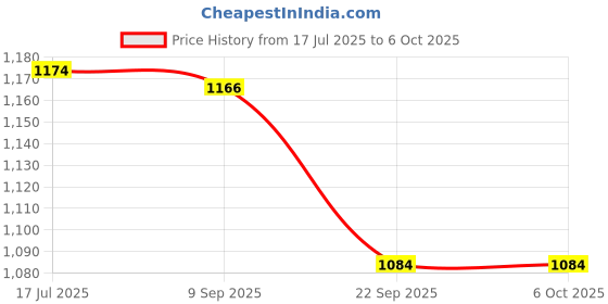flipkart.com imad NEW DESIGN BARKBUSTER HANDGUARD Handlebar Hand Guard imad Price History Graph from 17 Jul 2025 to 6 Oct 2025