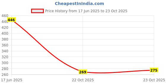 flipkart.com imad NEW DESIGN TAIL TIDY FOR V4/M4 Bike Fairing Kit imad Price History Graph from 17 Jun 2025 to 22 Oct 2025