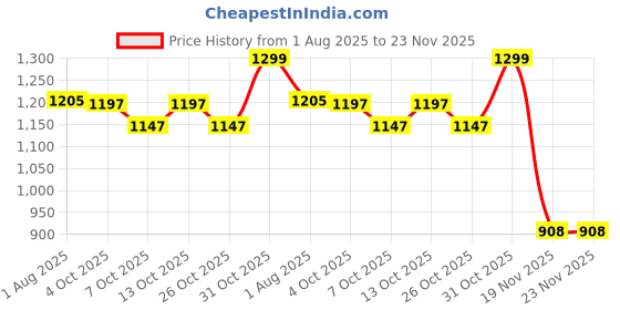 flipkart.com imad NEW DUPLEX COATING BLEG GUARD HUNTER Bike Crash Guard imad Price History Graph from 1 Aug 2025 to 23 Nov 2025