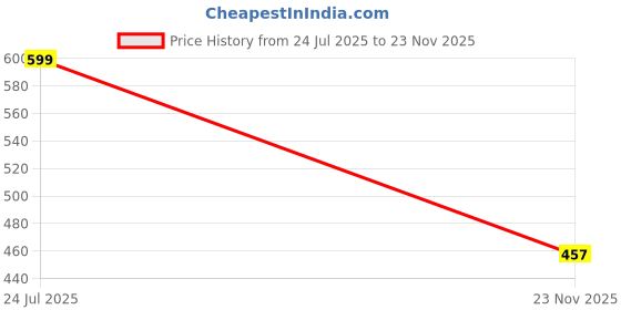 flipkart.com imad NEW EAHVY METAL SAREE GUARD Foot Rest Price History Graph from 24 Jul 2025 to 23 Nov 2025