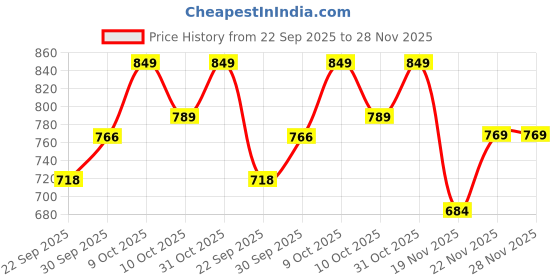 flipkart.com imad NEW HEAVY METAL FOOT REST FOR METEOR AND CLASSIC Foot Rest Price History Graph from 22 Sep 2025 to 28 Nov 2025
