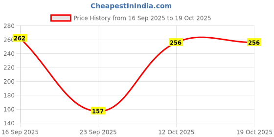 flipkart.com imad NEW HEAVY METAL FOOTREST FOR PULSAR 200/220CC Foot Rest Price History Graph from 16 Sep 2025 to 19 Oct 2025