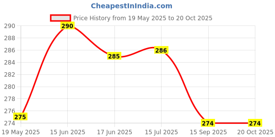 flipkart.com imad OLA FLOOR MATS BLACK SILVER LINE Ola S1 Air Two Wheeler Mat imad Price History Graph from 19 May 2025 to 19 Oct 2025