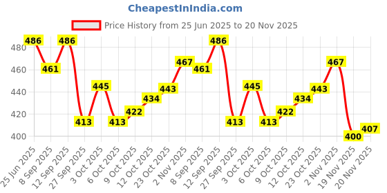 flipkart.com imad OLA SIDE STAND WITH PARKING SENSOR Side Stand imad Price History Graph from 25 Jun 2025 to 20 Nov 2025