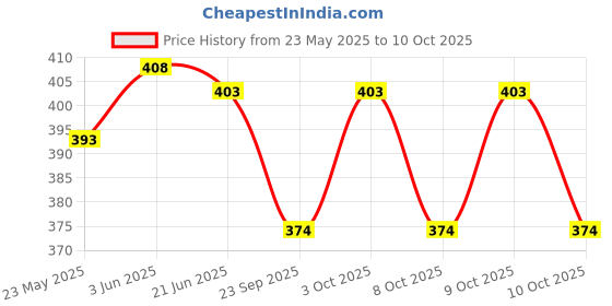flipkart.com imad Passenger Backrest imad Price History Graph from 23 May 2025 to 10 Oct 2025