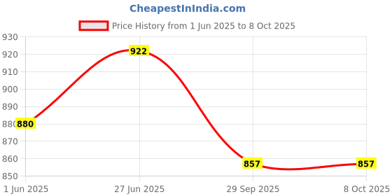 flipkart.com imad Passenger Backrest imad Price History Graph from 1 Jun 2025 to 8 Oct 2025